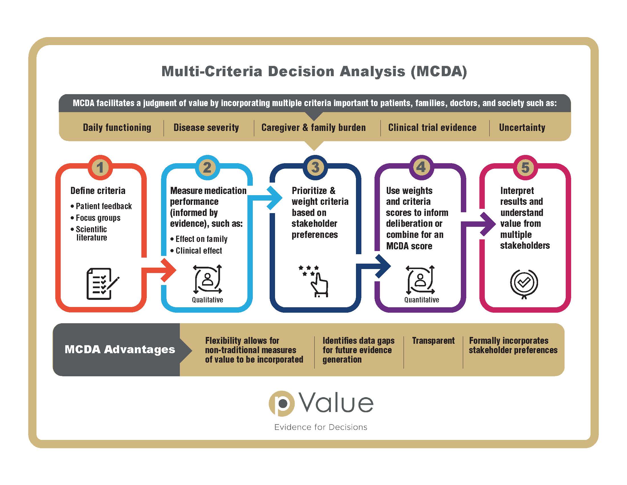 Multi Criteria Decision Analysis MCDA PhRMA Foundation